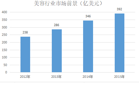 Информация об индустрии красоты